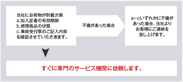 書類に不備がない場合は、すぐに専門のサービス機関に依頼します