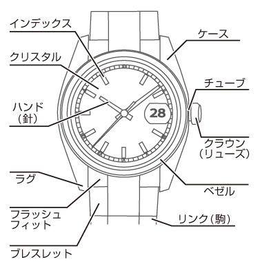 時計各部の名称
