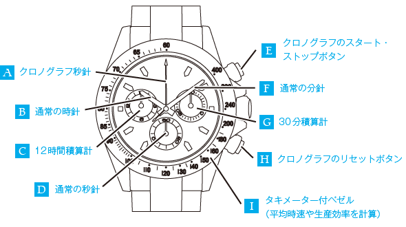 クロノグラフのご使用方法