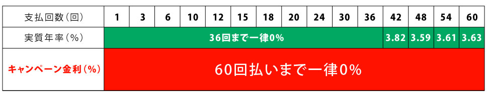 ロレックスもご利用いただけます！低金利ショッピングクレジットが60回まで金利0%