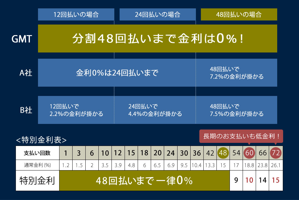 特別金利表