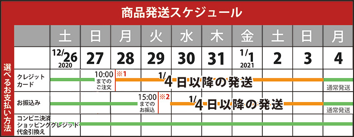 商品のご購入・配送スケジュールついての図