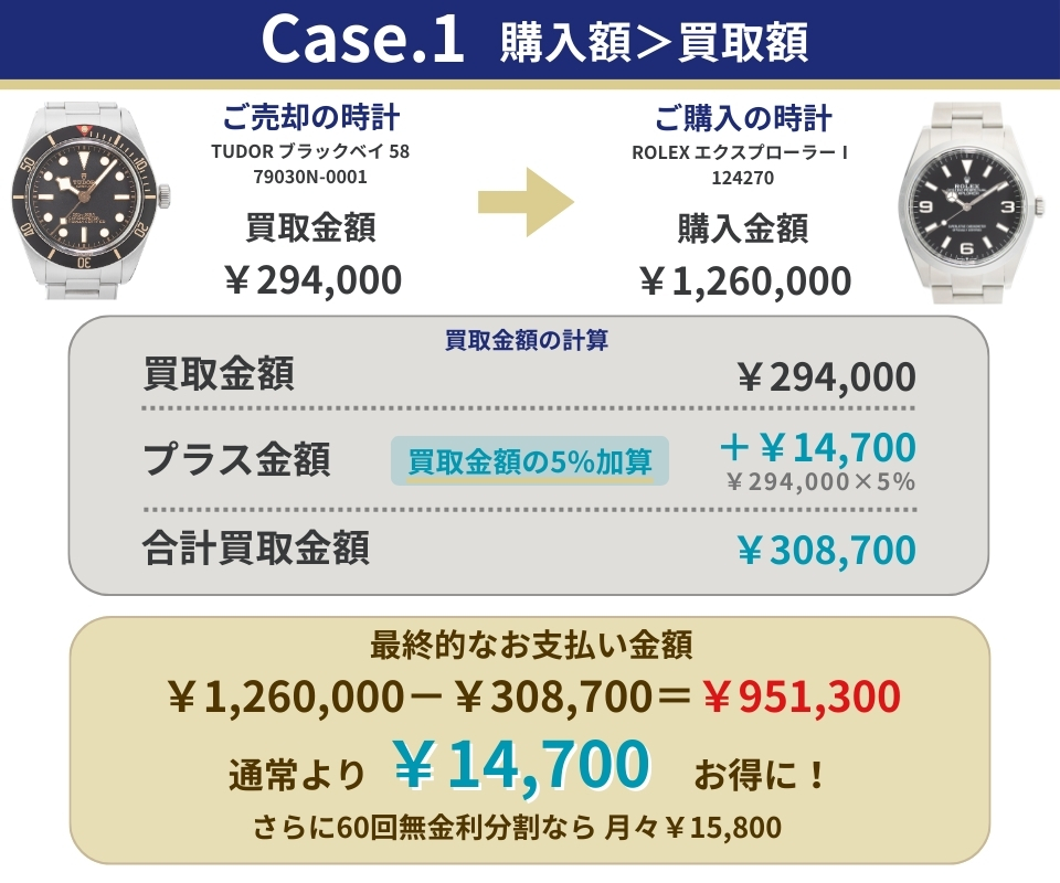 case.1 購入額＞買取額