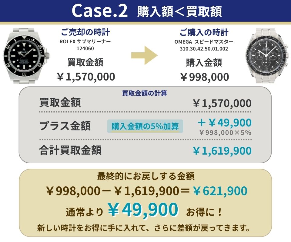 case.2 購入額＜買取額